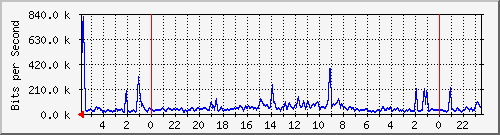 172.16.13.8_2 Traffic Graph
