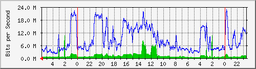 172.16.13.8_22 Traffic Graph