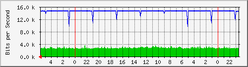 172.16.13.8_26 Traffic Graph