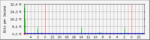 172.16.13.8_4 Traffic Graph