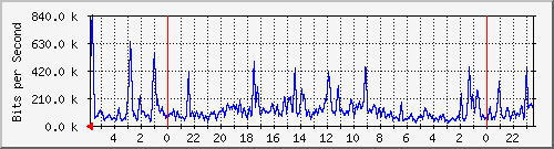 172.16.13.8_7 Traffic Graph