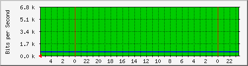 172.16.42.8_25 Traffic Graph