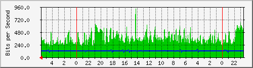 172.16.46.4_1 Traffic Graph
