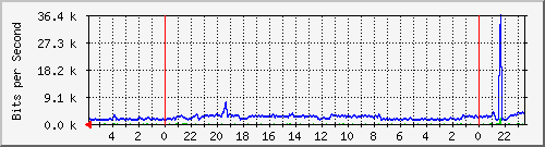 172.16.46.4_14 Traffic Graph