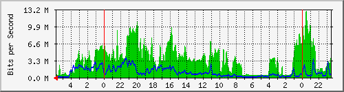 172.16.46.4_19 Traffic Graph