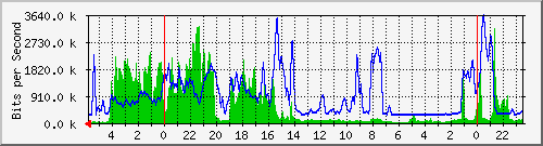 172.16.46.4_21 Traffic Graph