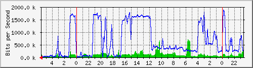 172.16.46.4_22 Traffic Graph