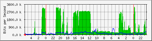 172.16.46.4_24 Traffic Graph