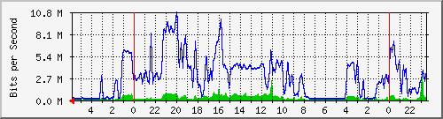 172.16.46.4_25 Traffic Graph