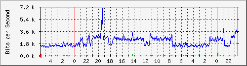 172.16.46.4_5 Traffic Graph