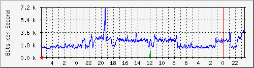 172.16.46.4_6 Traffic Graph