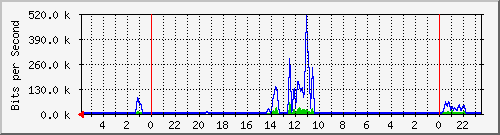 172.16.46.4_8 Traffic Graph