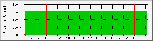 204.145.237.248_11 Traffic Graph