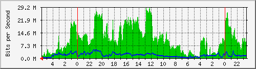 gondor_2 Traffic Graph