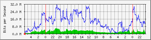 gondor_4 Traffic Graph