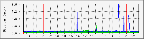 tintagel_10 Traffic Graph