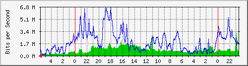 tintagel_2 Traffic Graph
