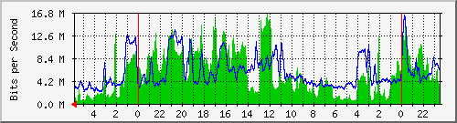 tintagel_5 Traffic Graph