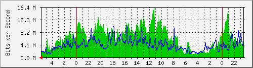tintagel_7 Traffic Graph